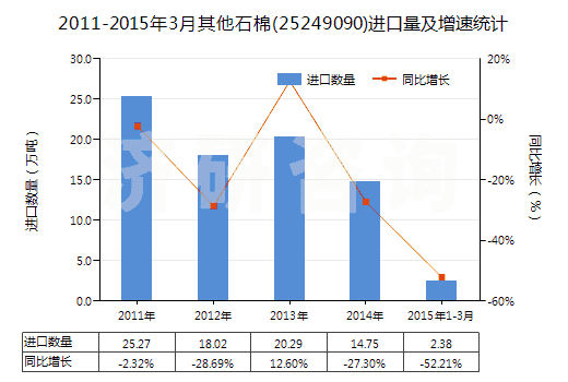 2011-2015年3月其他石棉(25249090)進(jìn)口量及增速統(tǒng)計(jì)